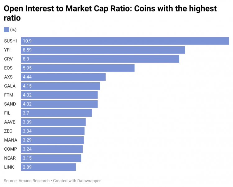 Open Interest to Market Cap Ratio: Coins with the highest ratio Open Interest to Market Cap Ratio: Coins with the highest ratio