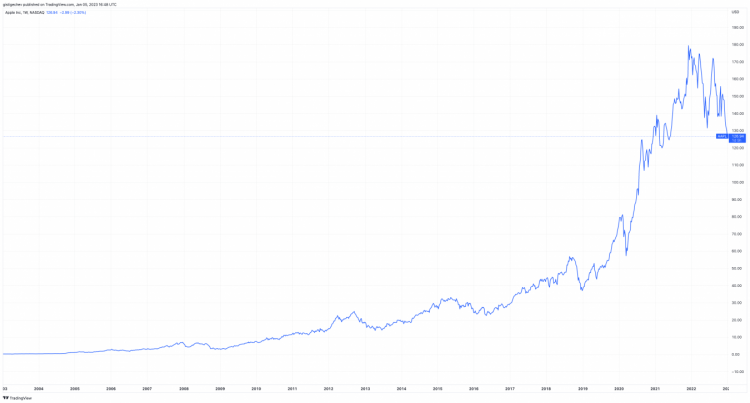 Apple-Aktienkursentwicklung der letzten 10 Jahre auf einem Chart Apple-Aktienkurs