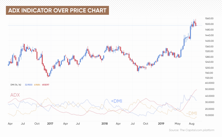 ADX indicator over price chart