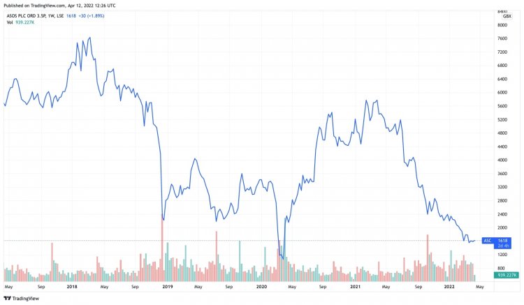 asos plc share price