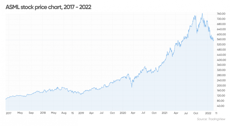 Share price asml ASML Stock