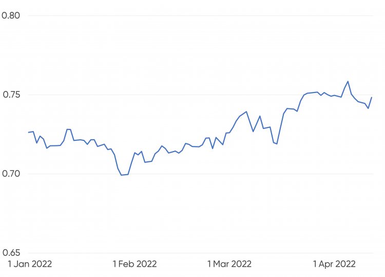 AUD/USD exchange rates from 1.1.2022–12.4.2022 Chart showing AUD/USD exchange rate movements from 1.1.2022–12.4.2022