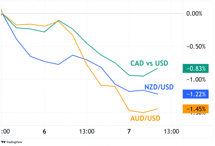 a chart showing AUD, NZD and CAD reactions following FOMC minutes 