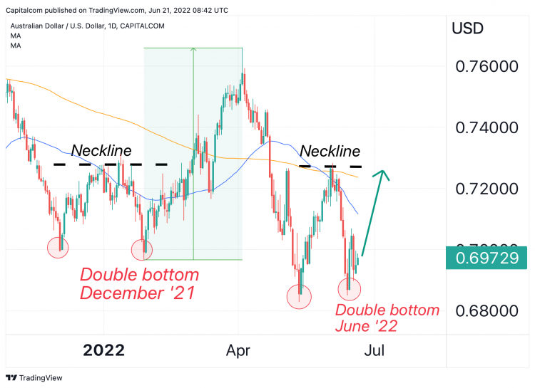 aud/usd technical analysis