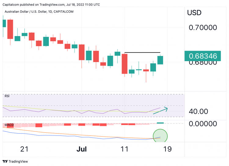 AUD/USD Live Chart