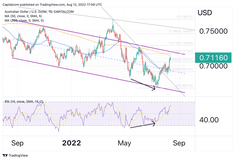 AUD/USD chart technical analysis with RSI