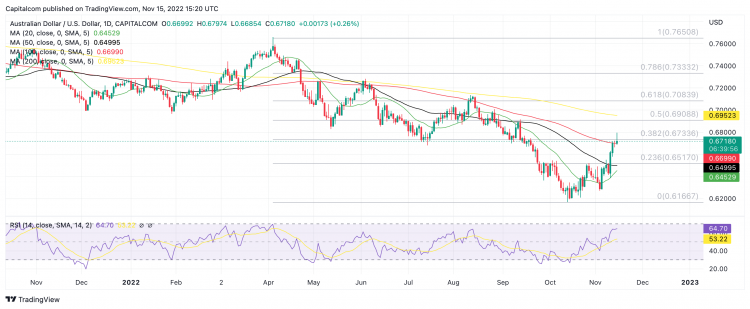 Australian Dollar: Buy the AUD/USD Rate say Saxo Bank as Others Also Eye  Recovery