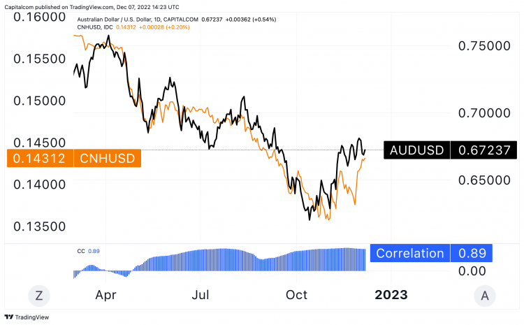 AUD/USD Weekly Forecast – Australian Dollar Gives Up Early Gain