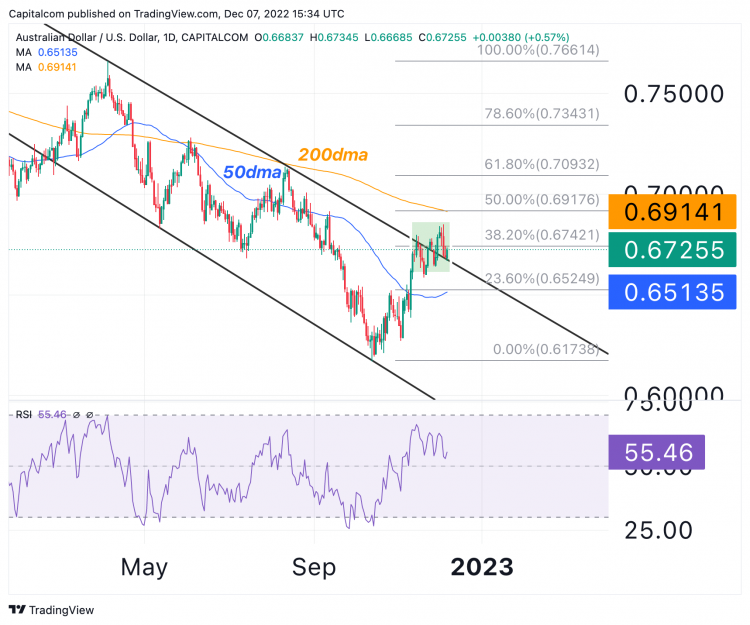 AUD/USD Weekly Forecast – Australian Dollar Gives Up Early Gain