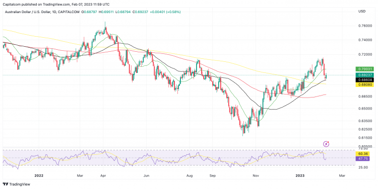 Australian Dollar: Buy the AUD/USD Rate say Saxo Bank as Others Also Eye Recovery