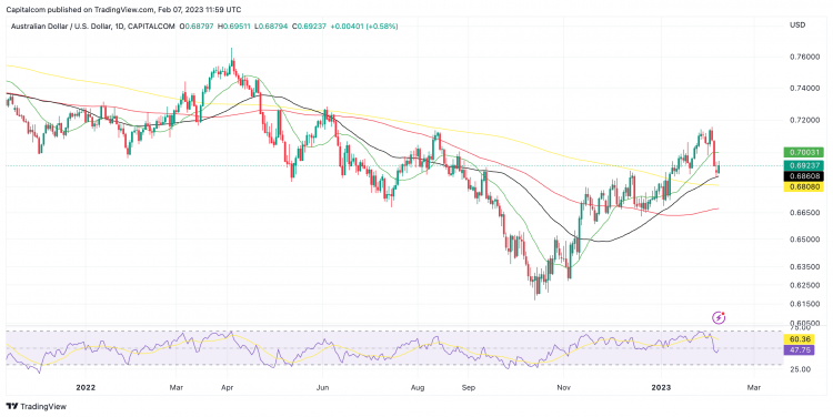 Australian Dollar: Buy the AUD/USD Rate say Saxo Bank as Others Also Eye  Recovery