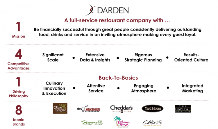 Darden Restaurants: A Leader in the Full-Service Restaurant Industry