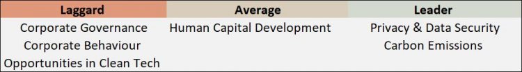 Alphabet ESG rating details Table with Alphabet ESG rating details