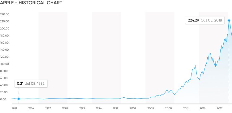 histórico de apple histórico de apple