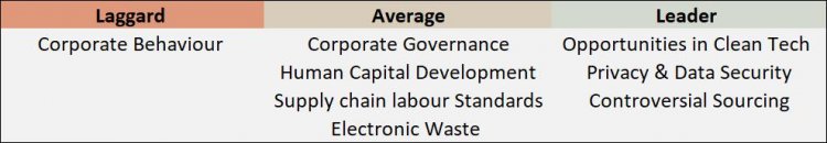 Apple ESG rating details Table: Apple ESG rating details