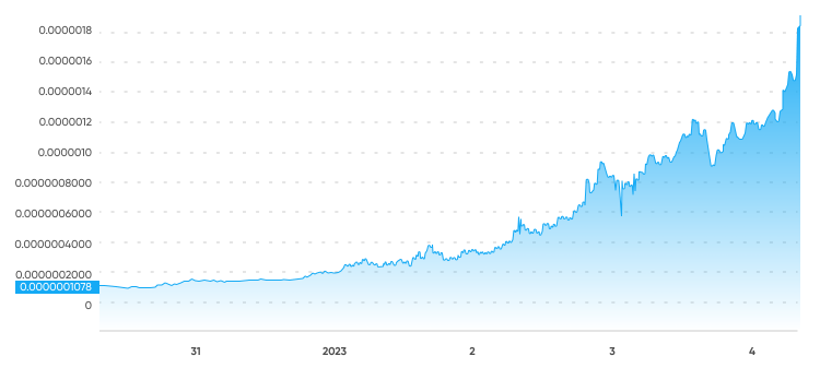 BONK Price Prediction Is BONK a Good Investment