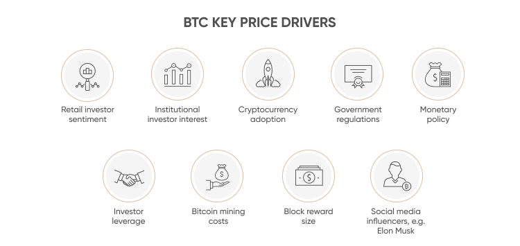 BTC key price drivers BTC key price drivers