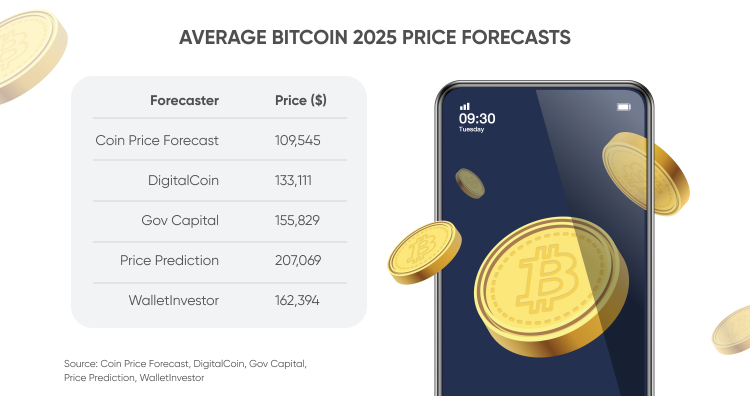 Bitcoin Will Soar 337% to $150,000 by Mid-2025 Amid New Cycle