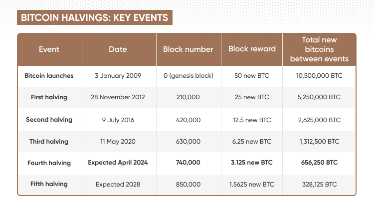 Bitcoin halvings: key events