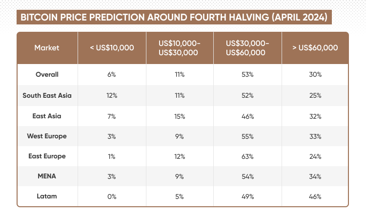 Bitcoin price prediction around fourth halving (april 2024)