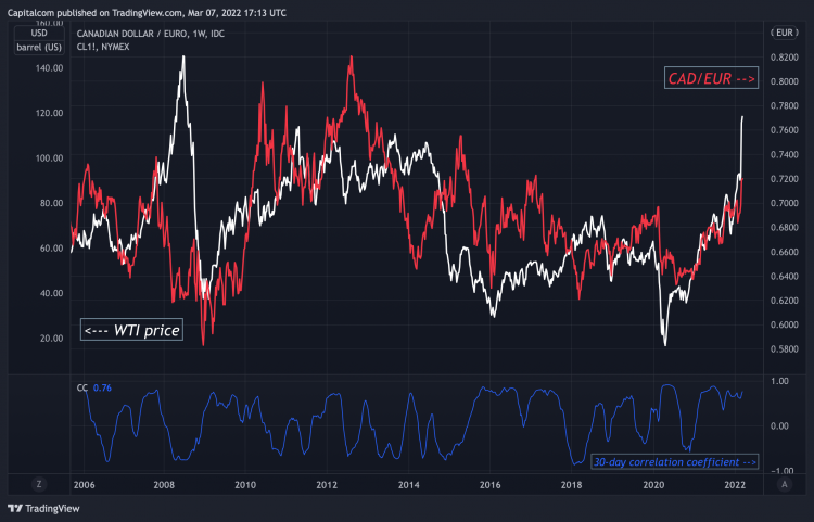 CAD/EUR vs WTI a chart showing the canadian dollar-euro exchange rate versus the price of WTI