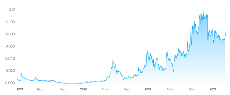 Line chart of MXC price history from 2019 to 2022
