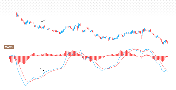 Trading MACD divergences