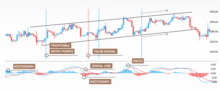Trading with the MACD histogram