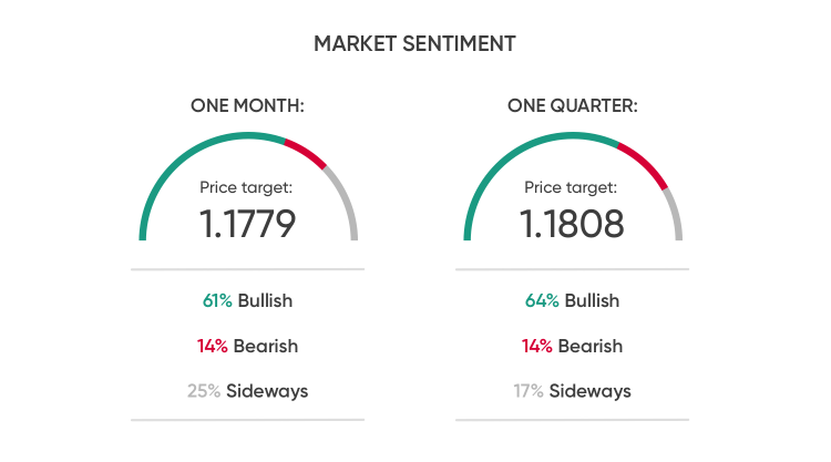 EUR/USD price targets EUR/USD price targets; Source: FXStreet
