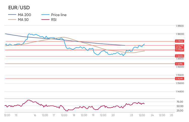 EUR/USD chart EUR/USD chart; Source: TradingView