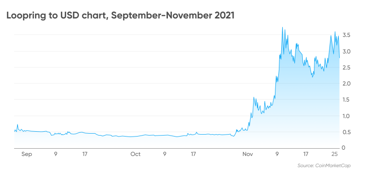 Loopring price chart Loopring price chart September–November 2021