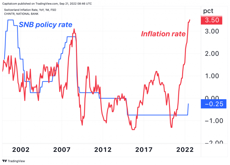 CHF inflation rate and interest rates a chart showing Inflation and interest rates in Switzerland since 1990