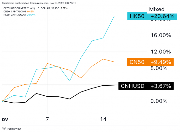 Performance of Chinese assets in the first two weeks of November 2022 (CNH, Hang Send index and FTSE China A50 index)