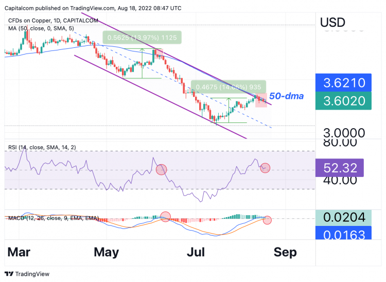 Is the copper bear market rally already over?