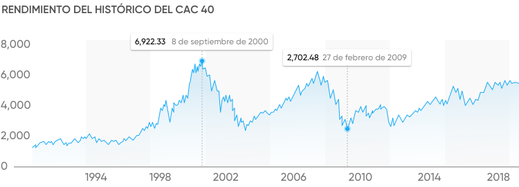 histórico del CAC histórico del CAC