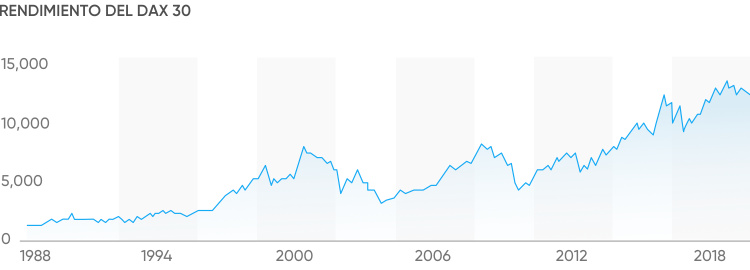histórico del DAX histórico del DAX