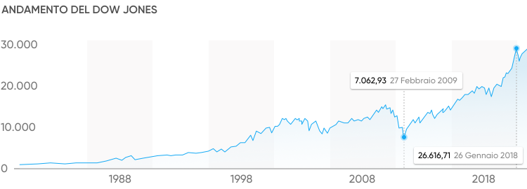 Valore dow hot sale jones oggi