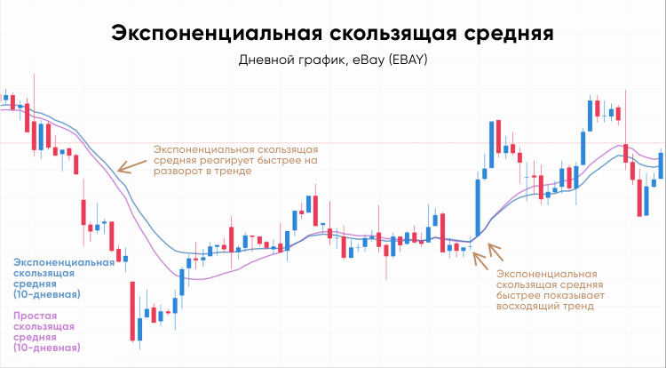 Скользящее среднее. Экспоненциальная скользящая средняя трейдинг. Скользящая средняя индикатор формула. Пересечение скользящих средних Ema. Экспоненциальная скользящая средняя формула.