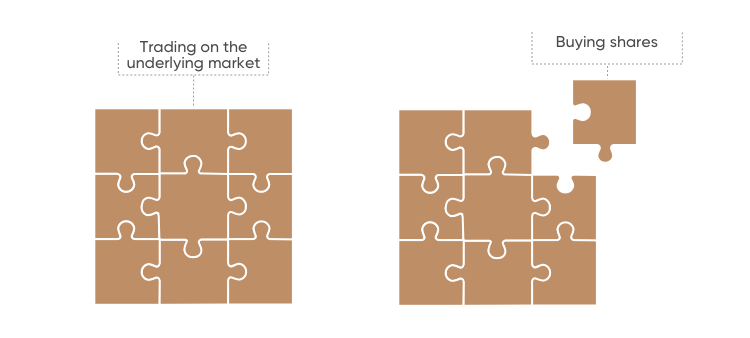 Trade shares with CFD Stock trading