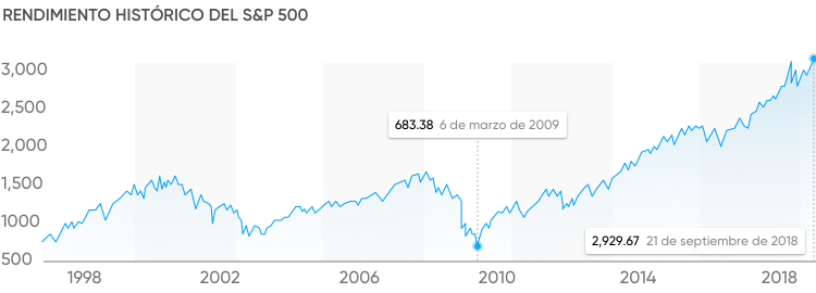 rendimiento histórico del SP500 rendimiento histórico del SP500