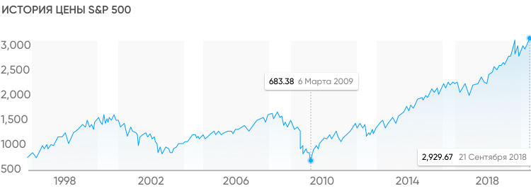 s&p chart s&p chart