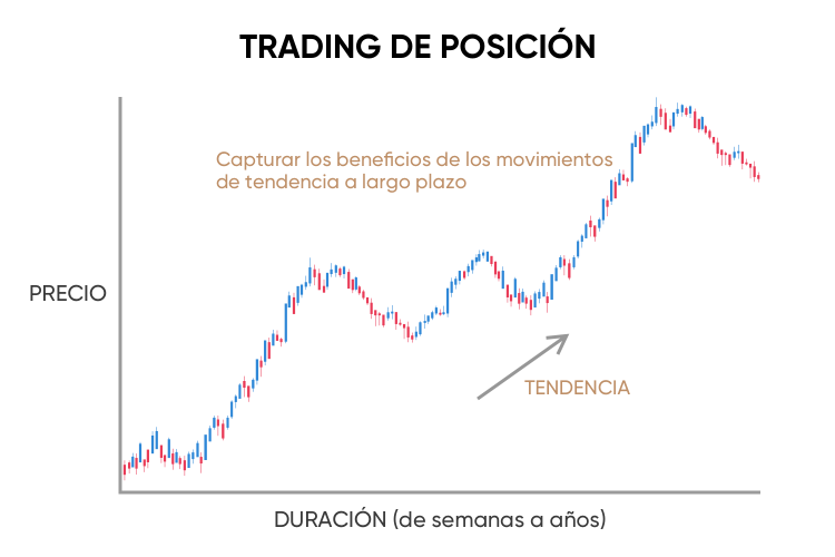Trading de posicion Trading de posicion