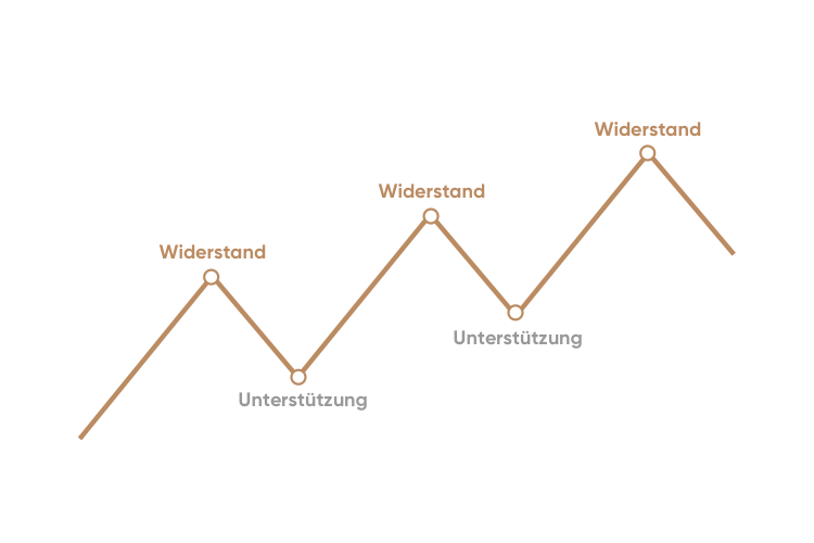 unterstuetzung-widerstand unterstuetzung-widerstand