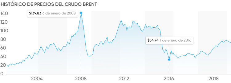 histórico del crudo brent histórico del crudo brent