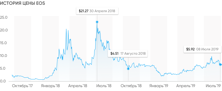 История EOS
