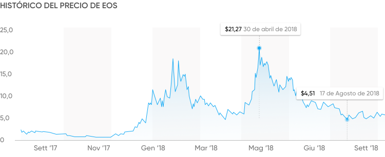 histórico de eos histórico de eos