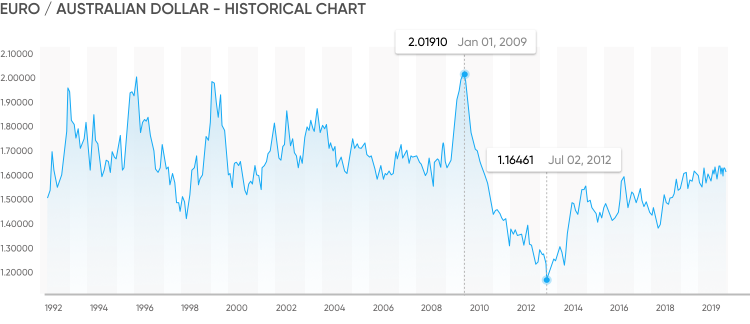 1 eur store to aud