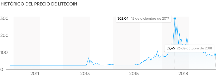 histórico litecoin histórico litecoin