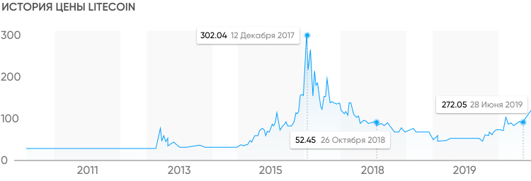 История Litecoin