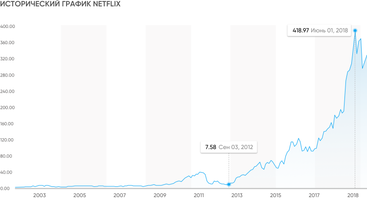 Исторический график Netflix